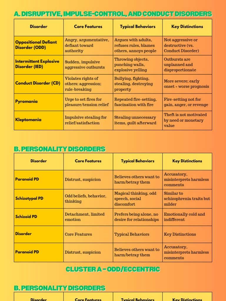 Disruptive, Impulsive Control Disorders - CHART | PDF | Sadomasochism ...