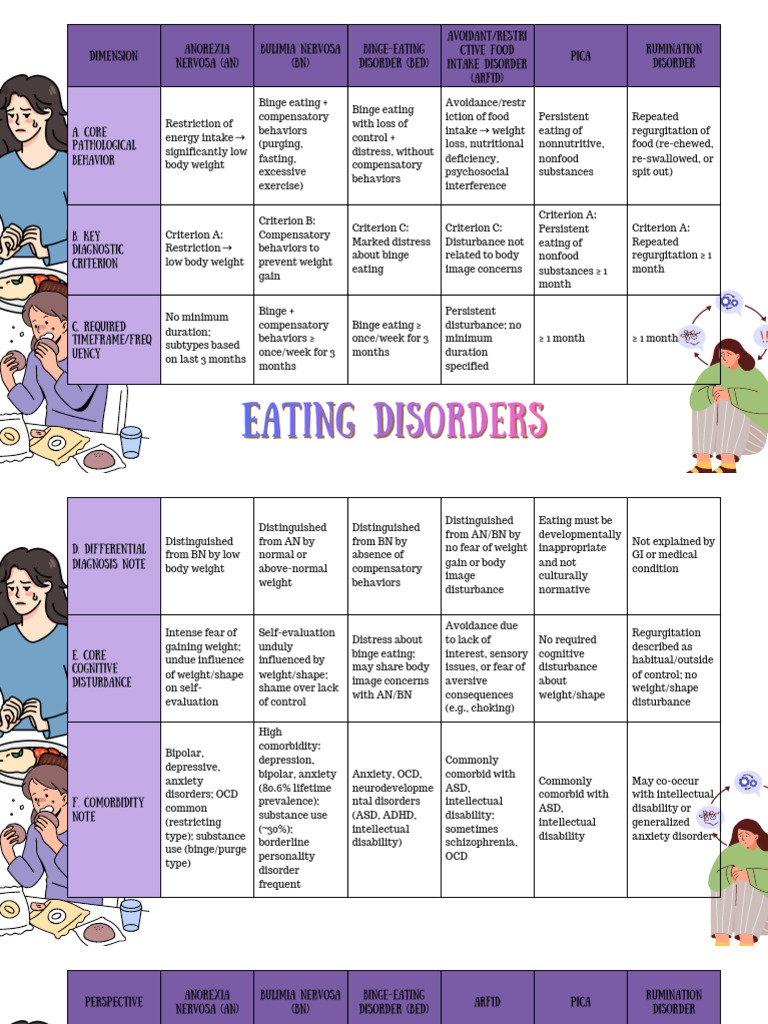 Eating Disorders Chart | PDF