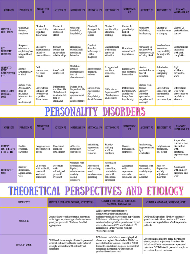 Personality Disorder Chart | PDF