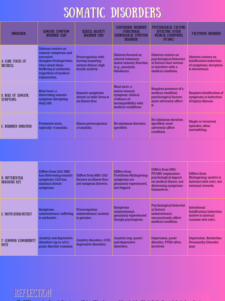 Somatic Disorder Chart | PDF