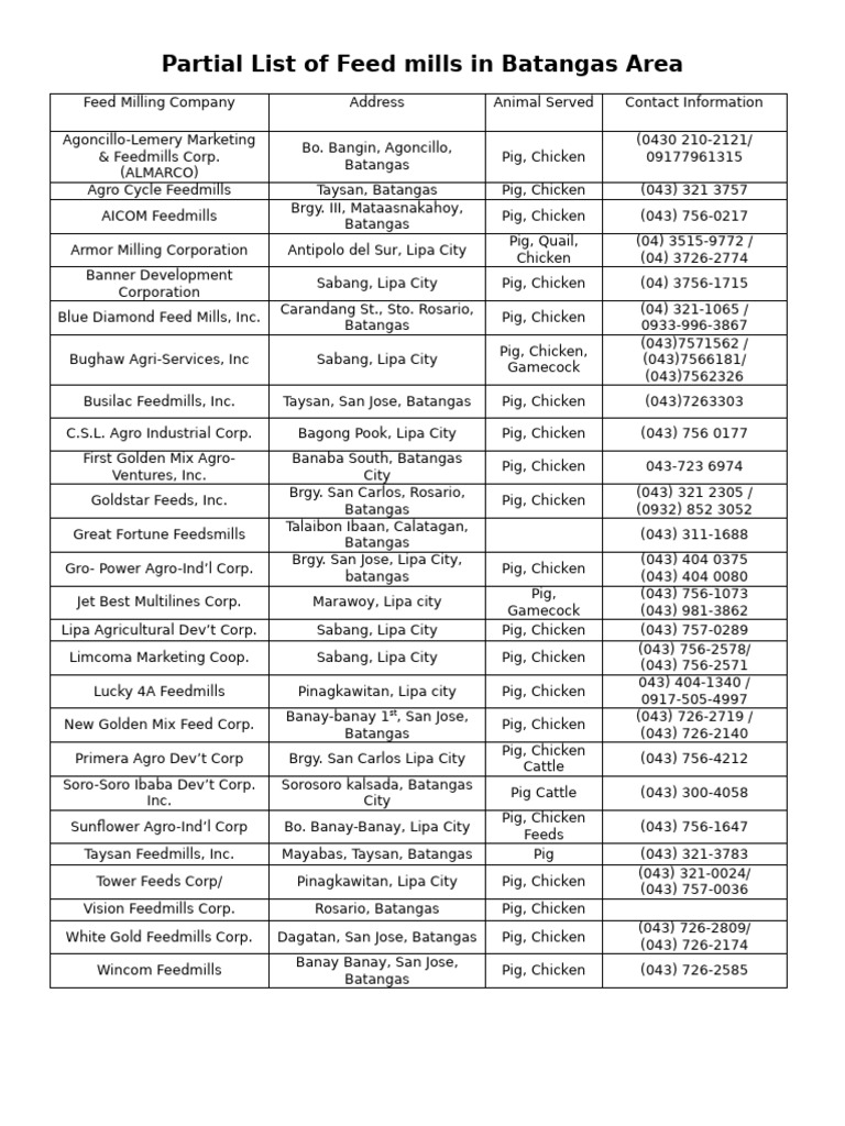 Partial List of Feed Mills in Batangas Area | PDF
