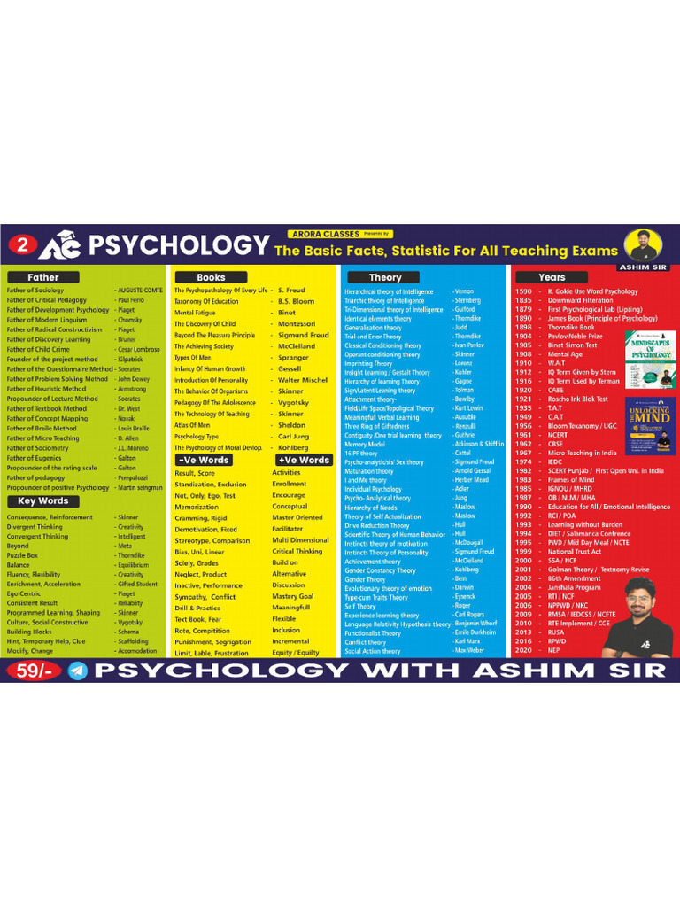 Chart No 2 Psychology | PDF
