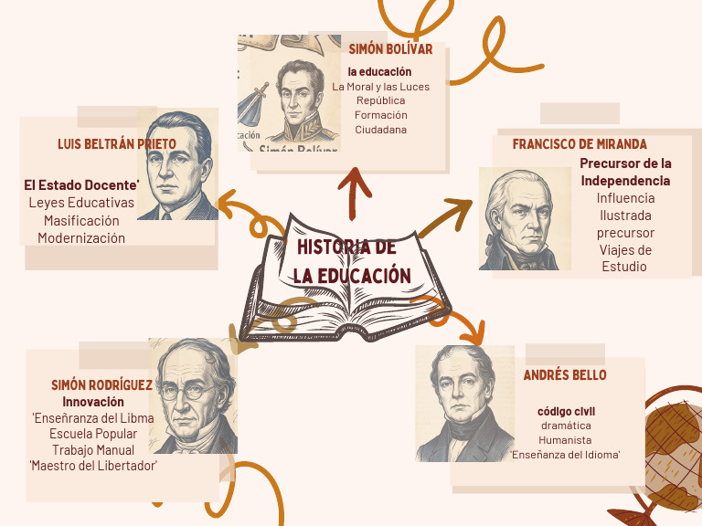 Mapa Mental. Historia de La Educación. | PDF