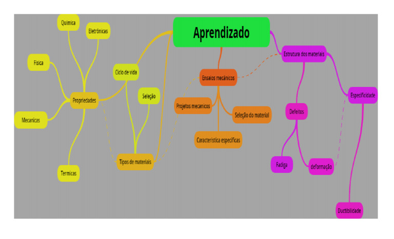 Mapa Mental 4 | PDF
