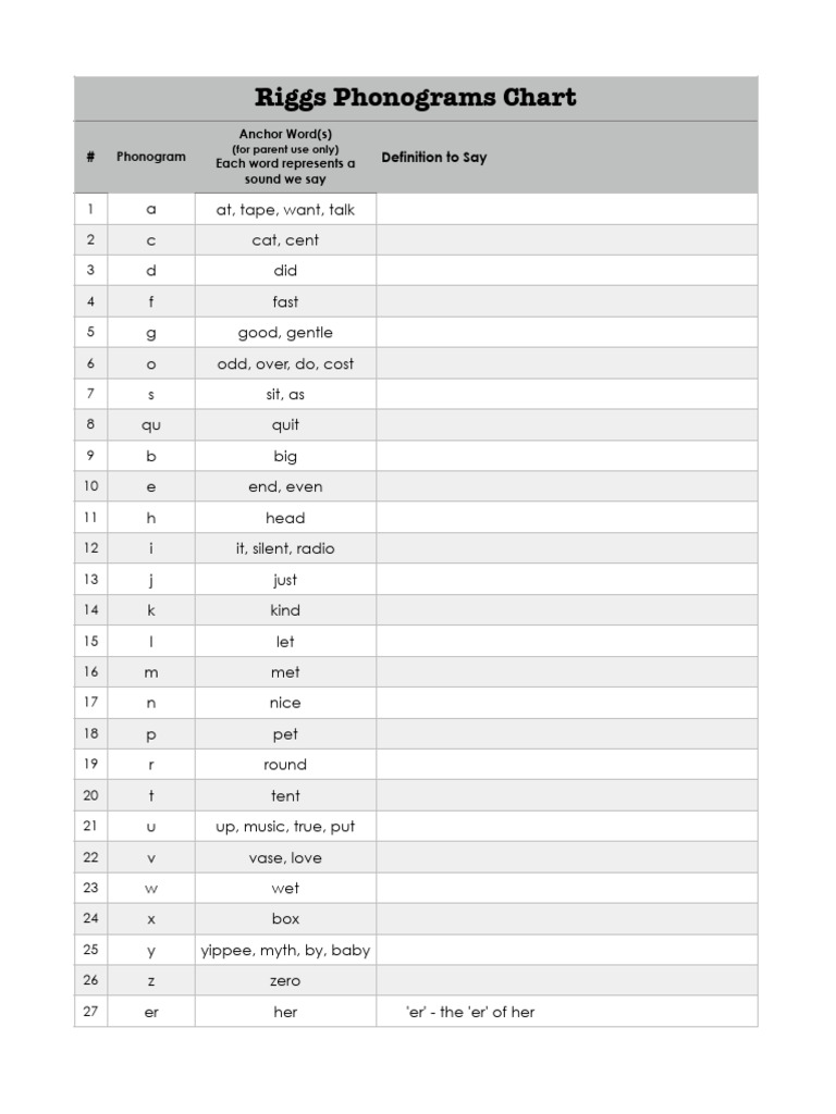 Riggs 71 Phonogram Cheat Sheet | PDF