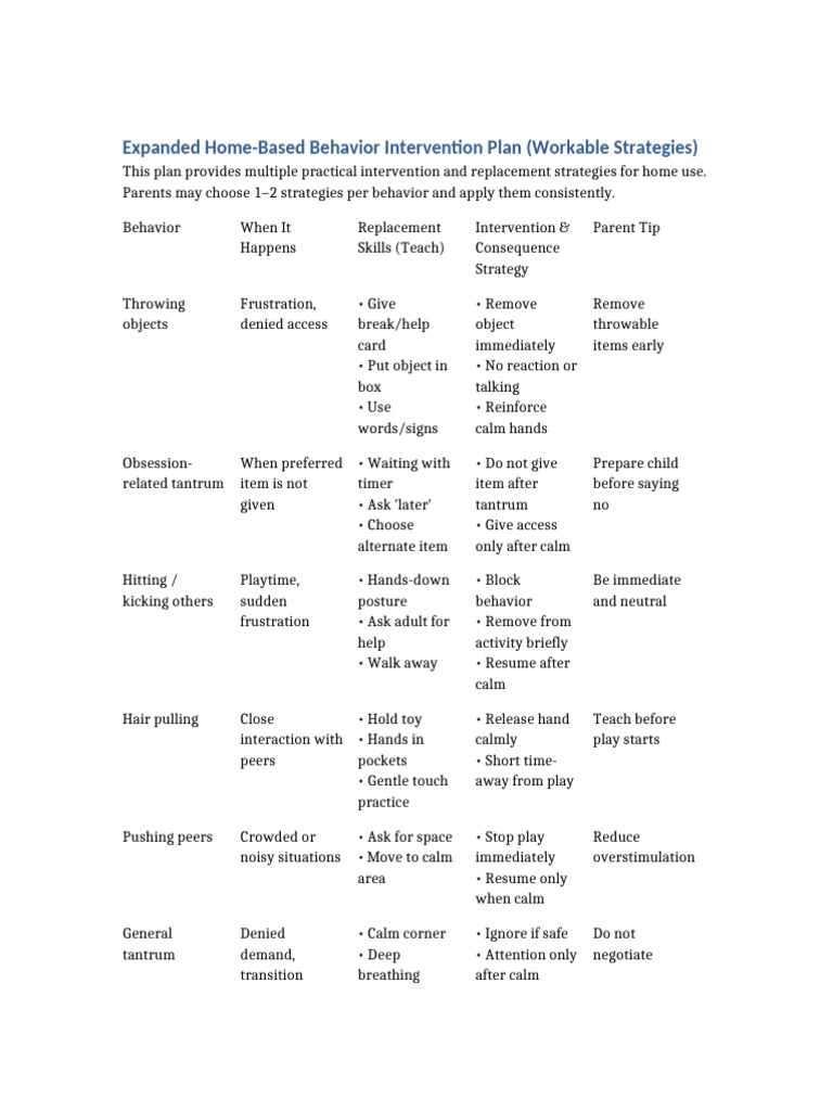 Expanded Home Behavior Intervention Plan | PDF
