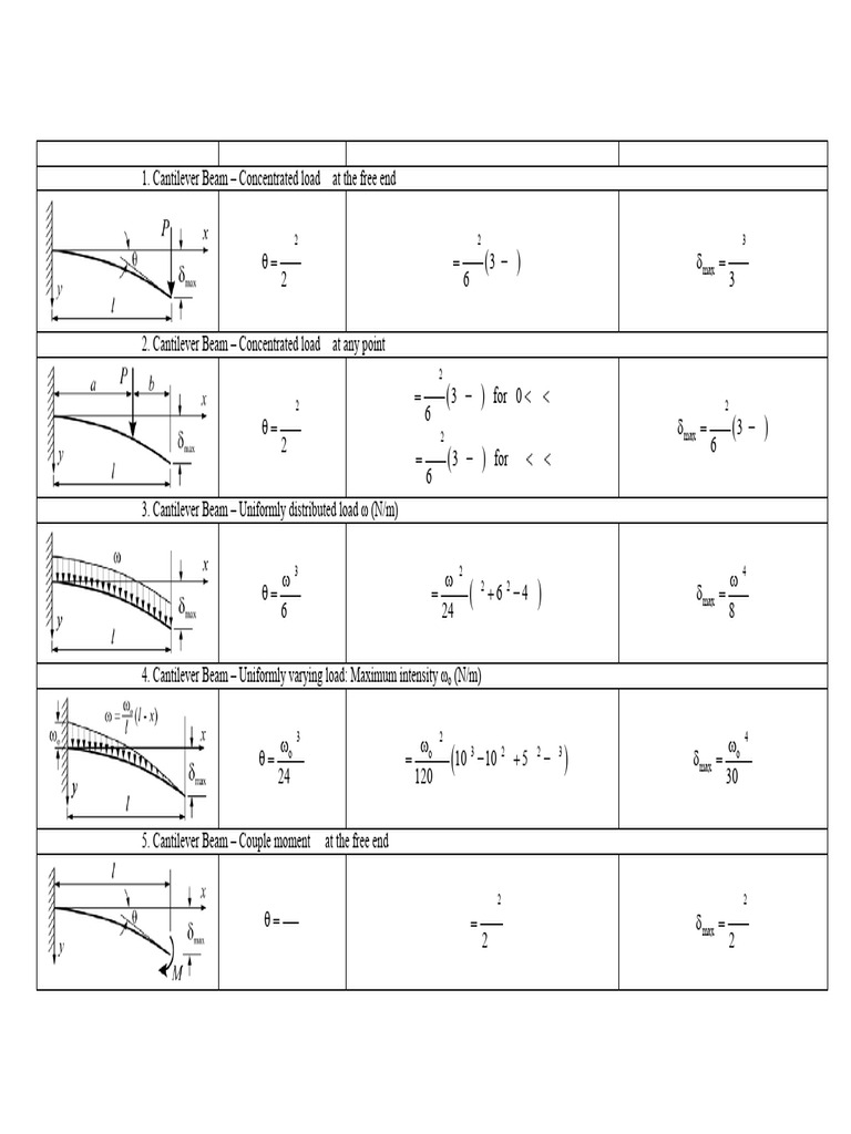 Beam Formulas | PDF