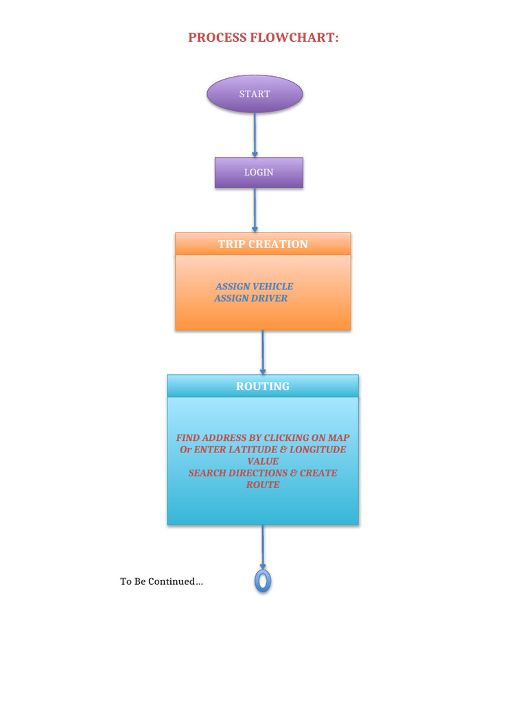 Process Flowchart FMS | PDF