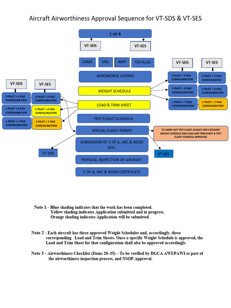 Flowchart of Aircraft Airworthiness Approval Sequence VT-SDS & VT-SES ...