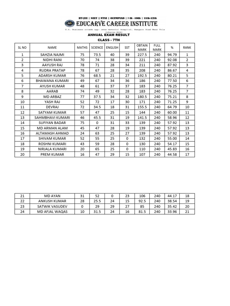 SL No Name Maths Science English SST Obtain Mark Full Mark % Rank | PDF