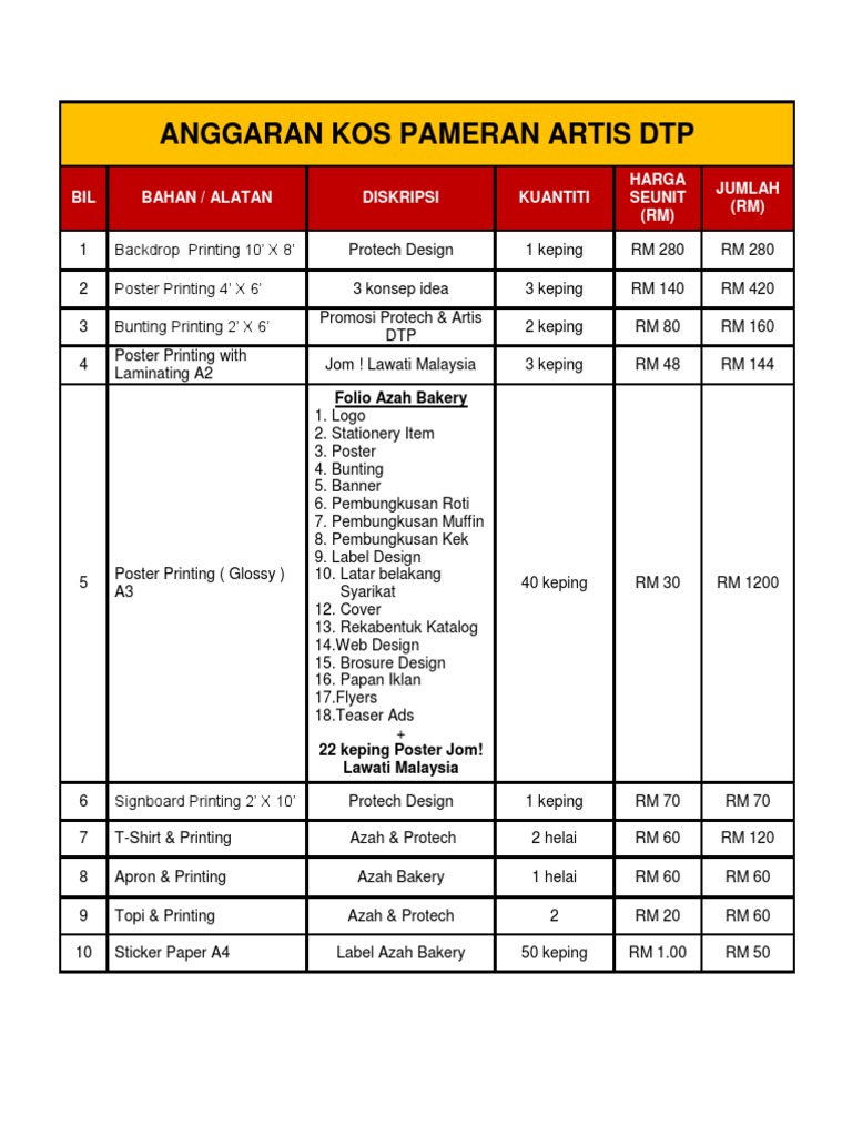 Anggaran Kos Pemasaran Kandungan Berdasarkan Saiz dan Jenis Perniagaan