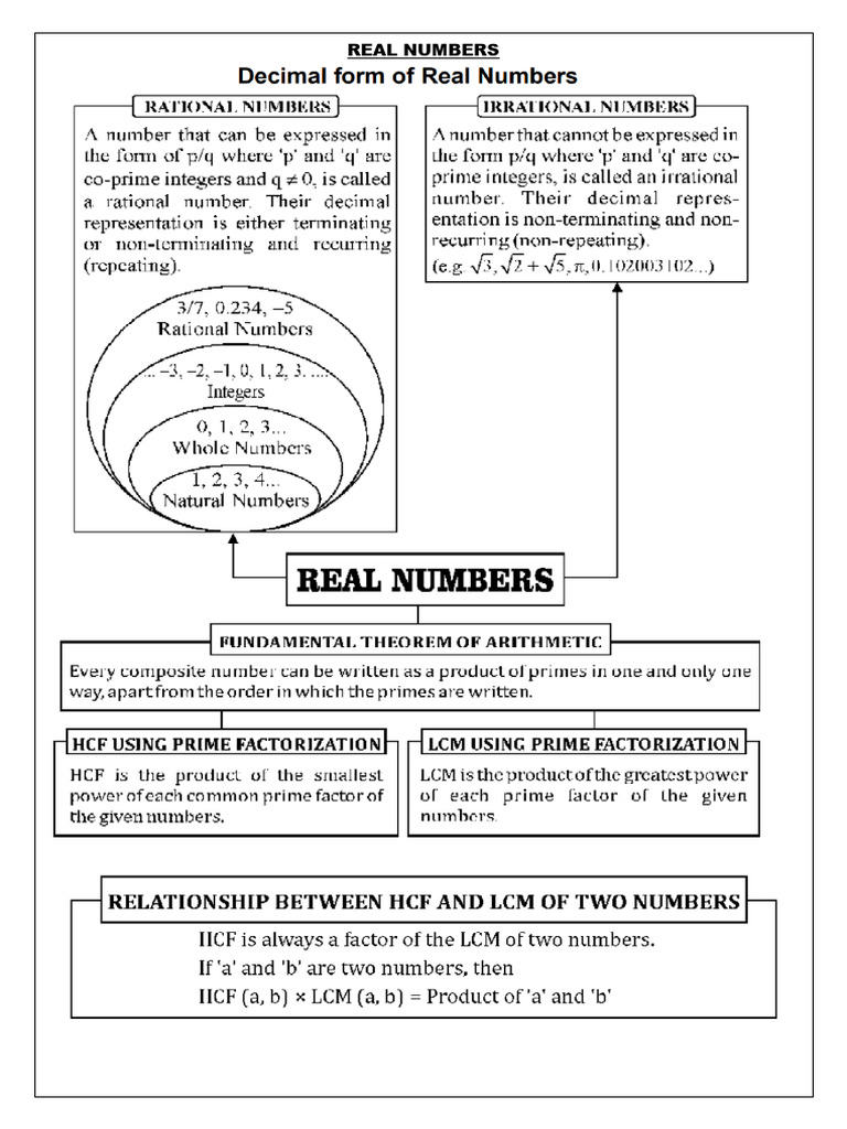 Real Numbers-Mind Map | PDF