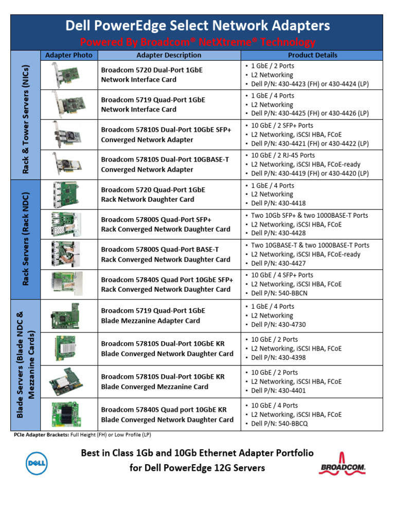 Dell PowerEdge Network Adapters List | PDF