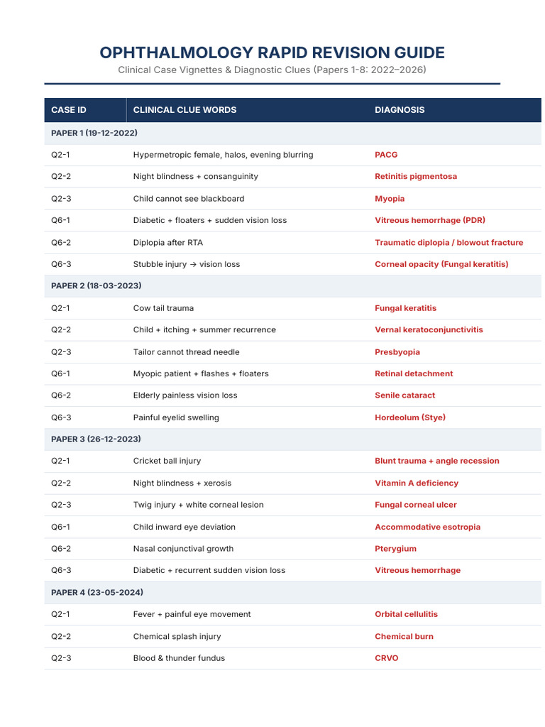 Ophthalmology Cases Revision Table | PDF