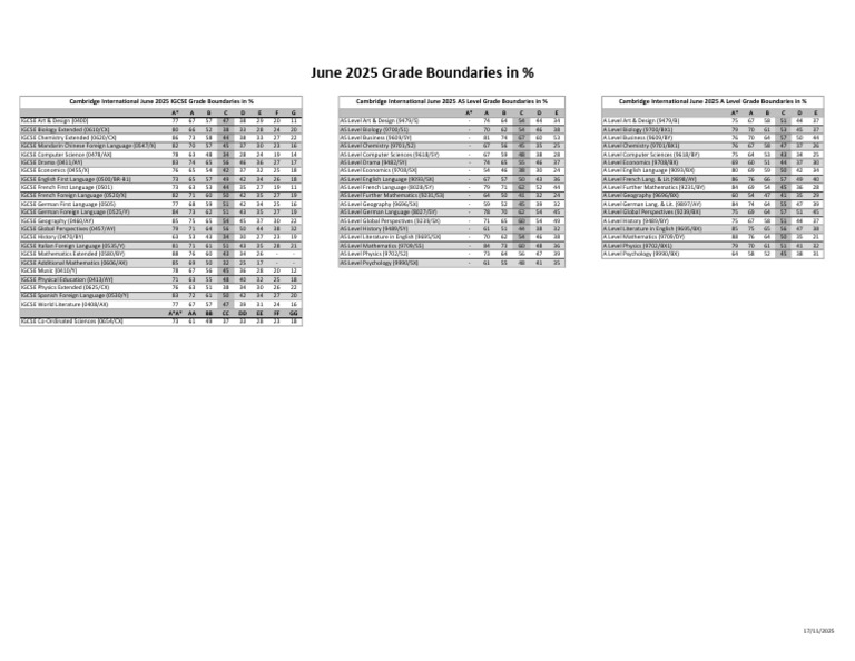 June 2025 - Grade Boundaries | PDF