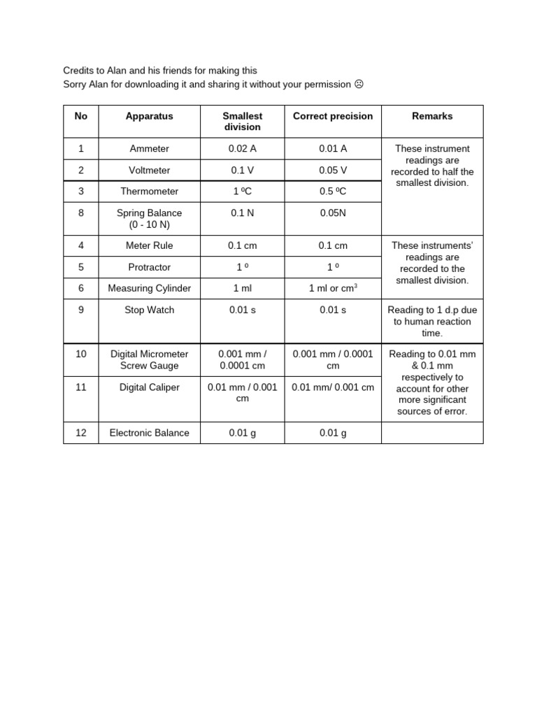 Practical Notes | PDF