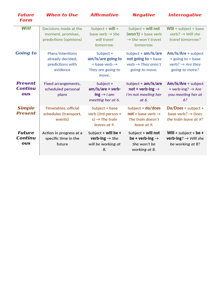 Future Form Table | PDF