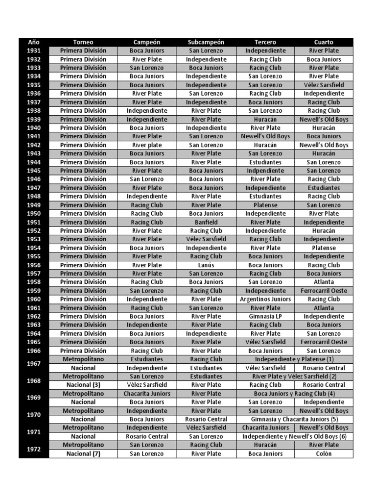 Evolución de los campeonatos y campeones de Primera División del fútbol