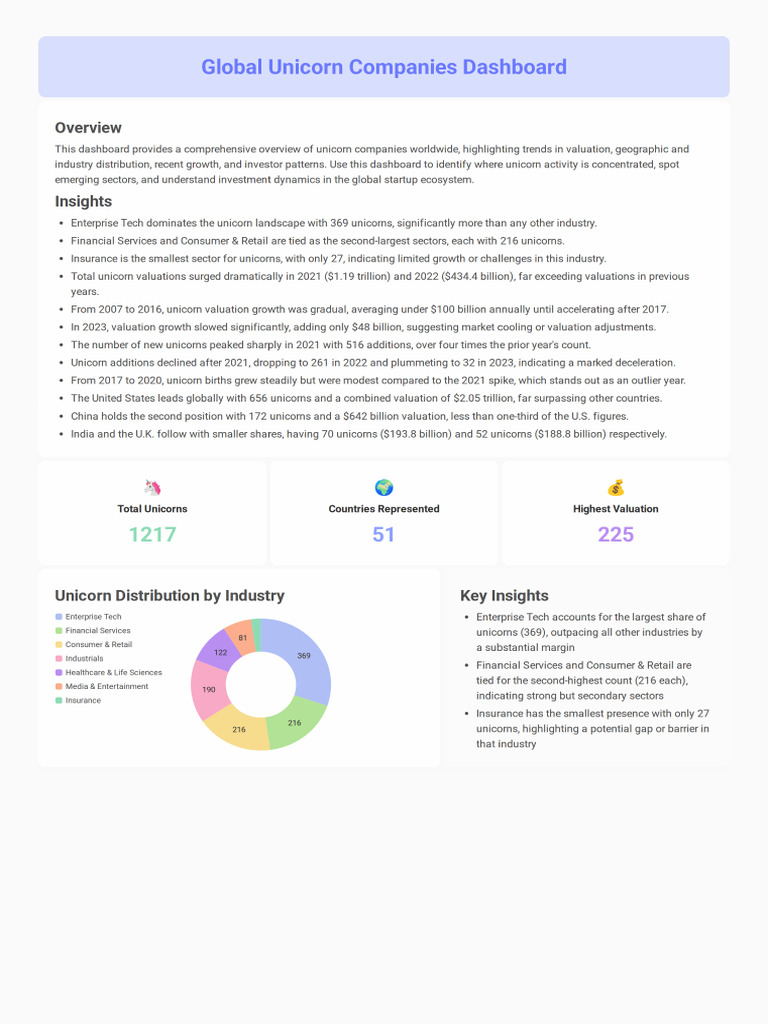 Unicorn Data Dashboard | PDF
