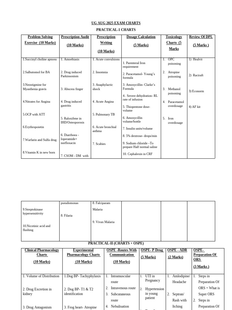 PSM EXAM CHART LIST | PDF | Bioavailability | Medicinal Chemistry