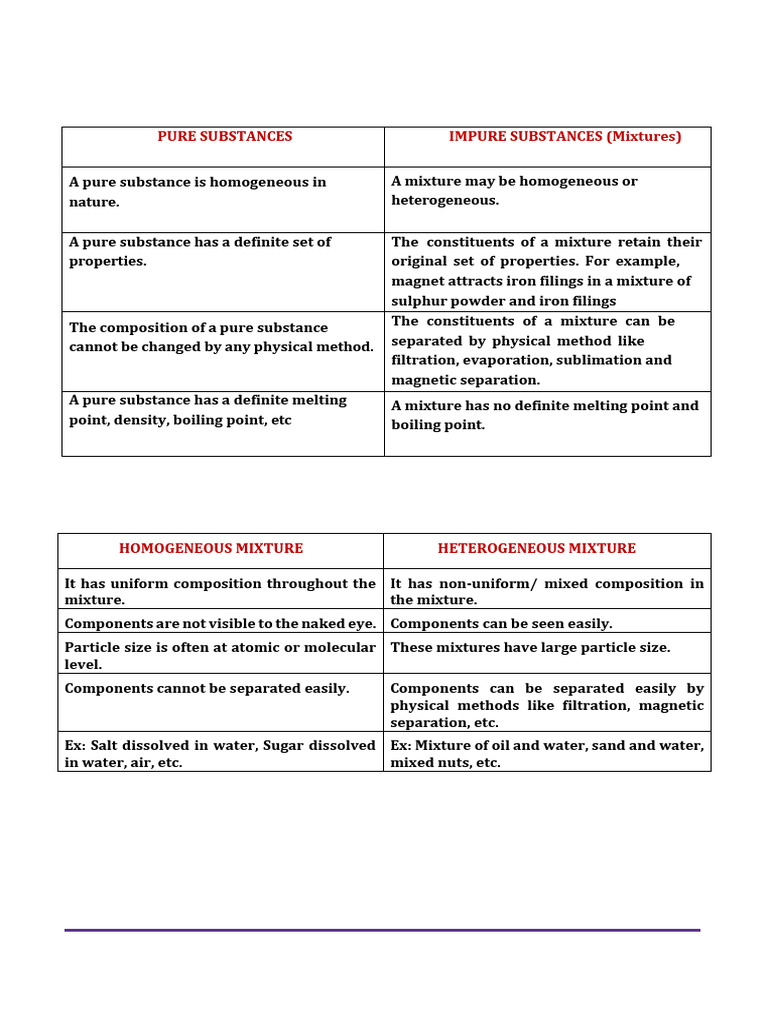 Ch-2 Tables of Differences | PDF | Mixture | Chemistry