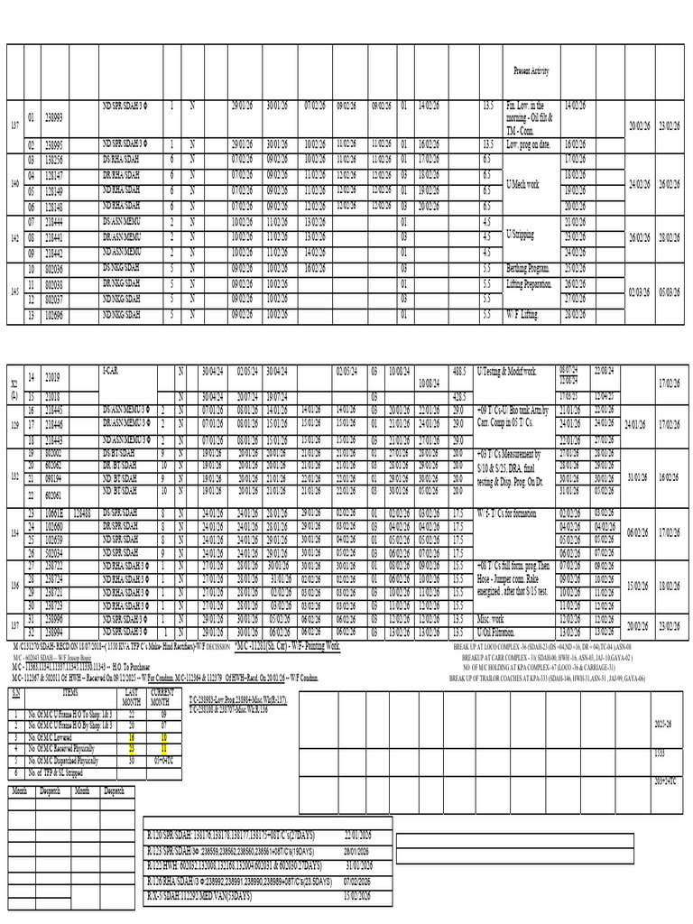 Daily Position at Loco Complex 16-02-26 | PDF