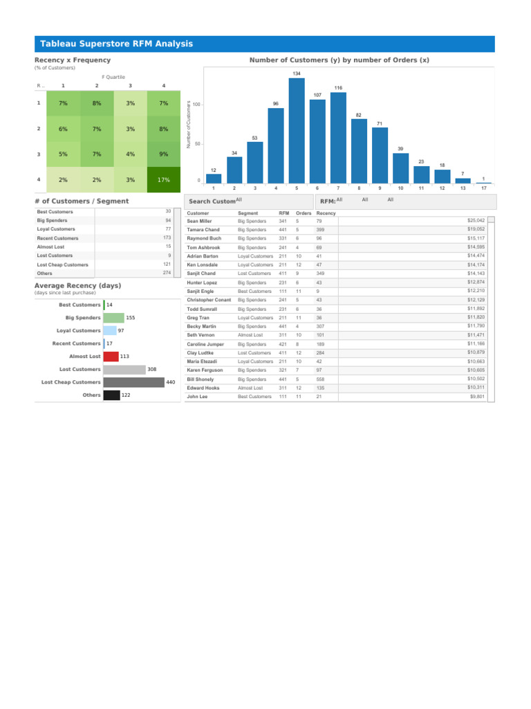 Tableau Superstore RFM Analysis | PDF | Marketing Research | Private Sector