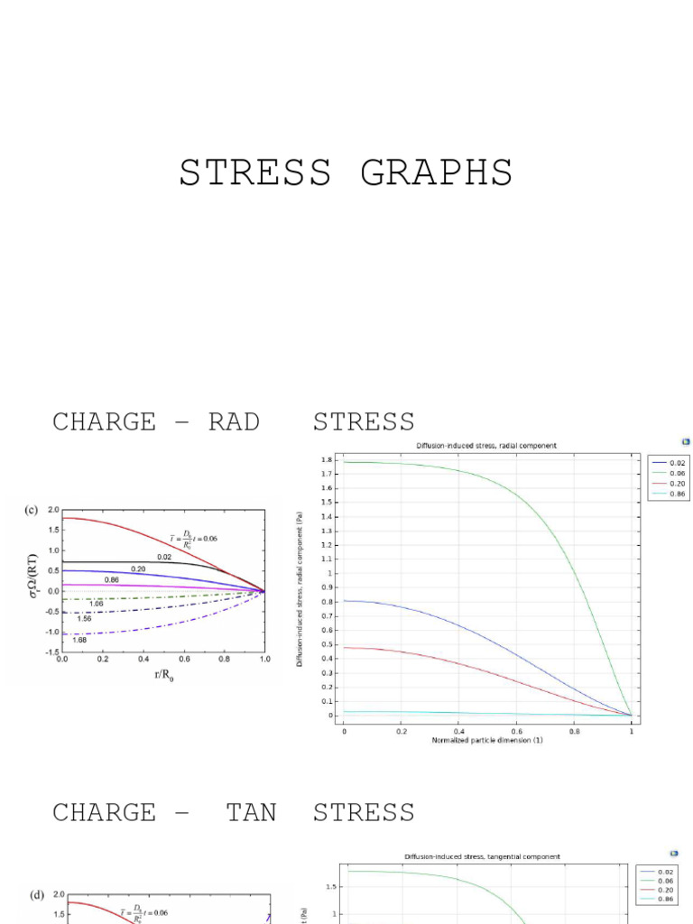 Stress Graphs | PDF