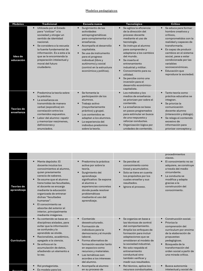 Modelos Pedagógicos - Canario | PDF | Enseñando | Plan de estudios