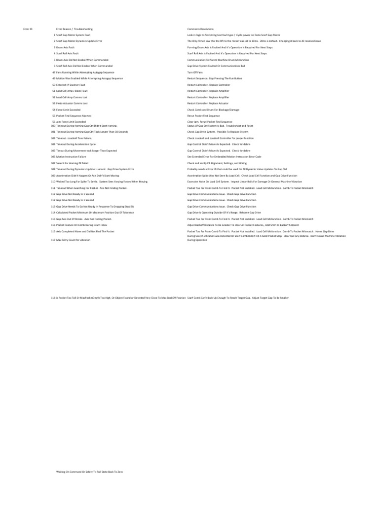 Error Codes | PDF | Computing | Computer Engineering