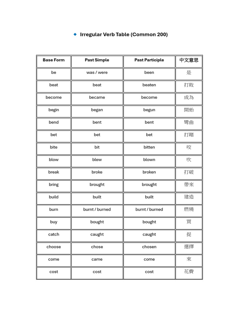 Irregular Verb Table (Common 200) | PDF