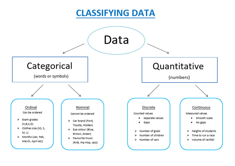 Classifying Data Mind Map (Solutions) | PDF