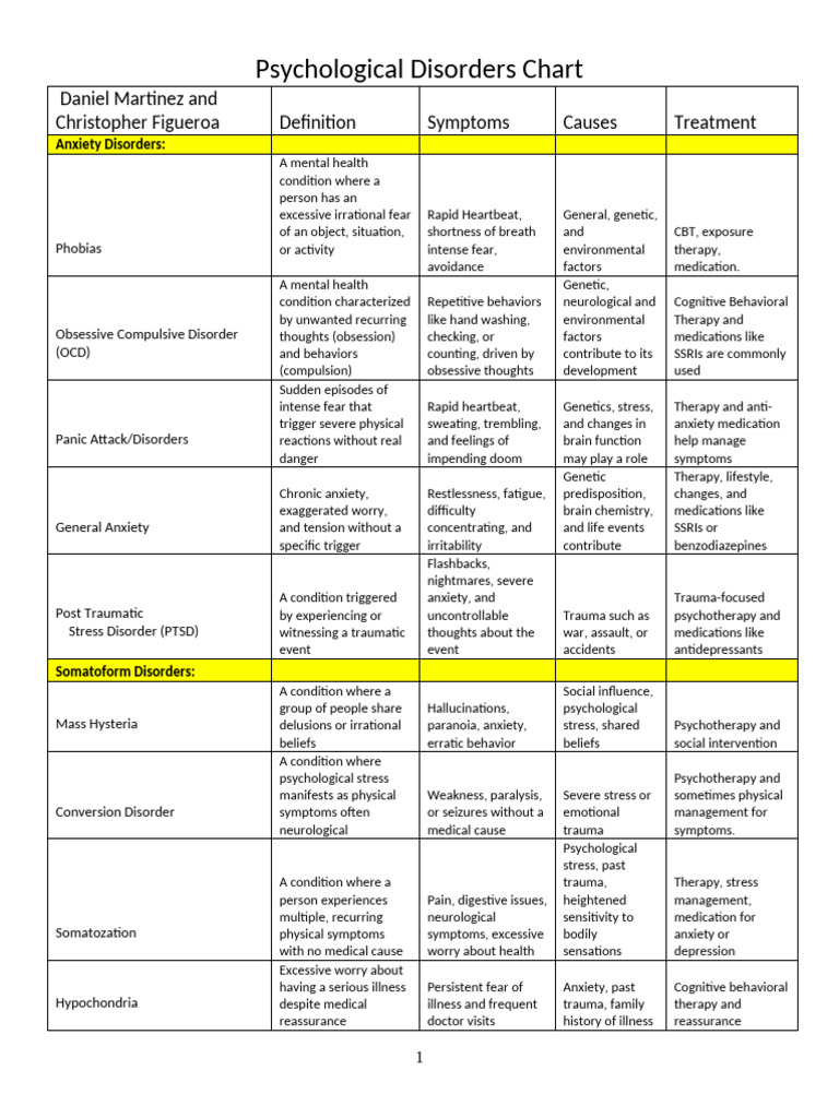 Psychological Disorder Chart | PDF | Anxiety Disorder | Anxiety