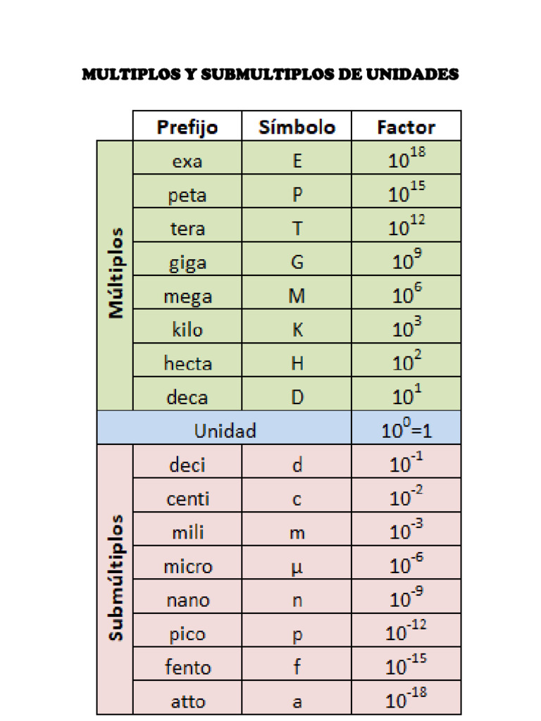 multiplos-y-submultiplos-de-unidades-pdf