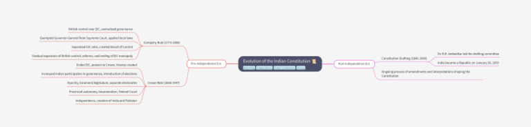 Evolution of The Indian Constitution | PDF