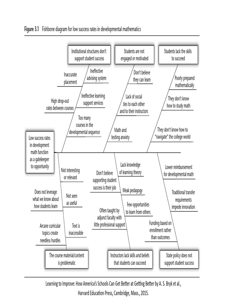 Bryk Et Al - Learning To Improve - P 69 - Figure 3.1 - Fishbone Diagram ...