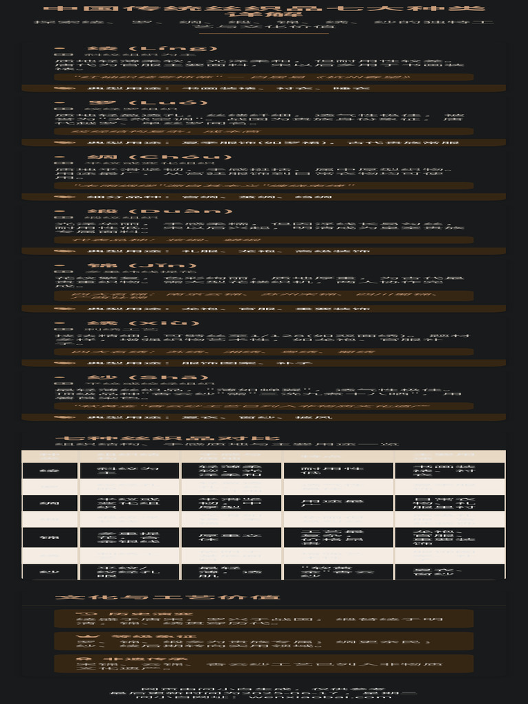 中国传统丝织品七大种类详解 | PDF
