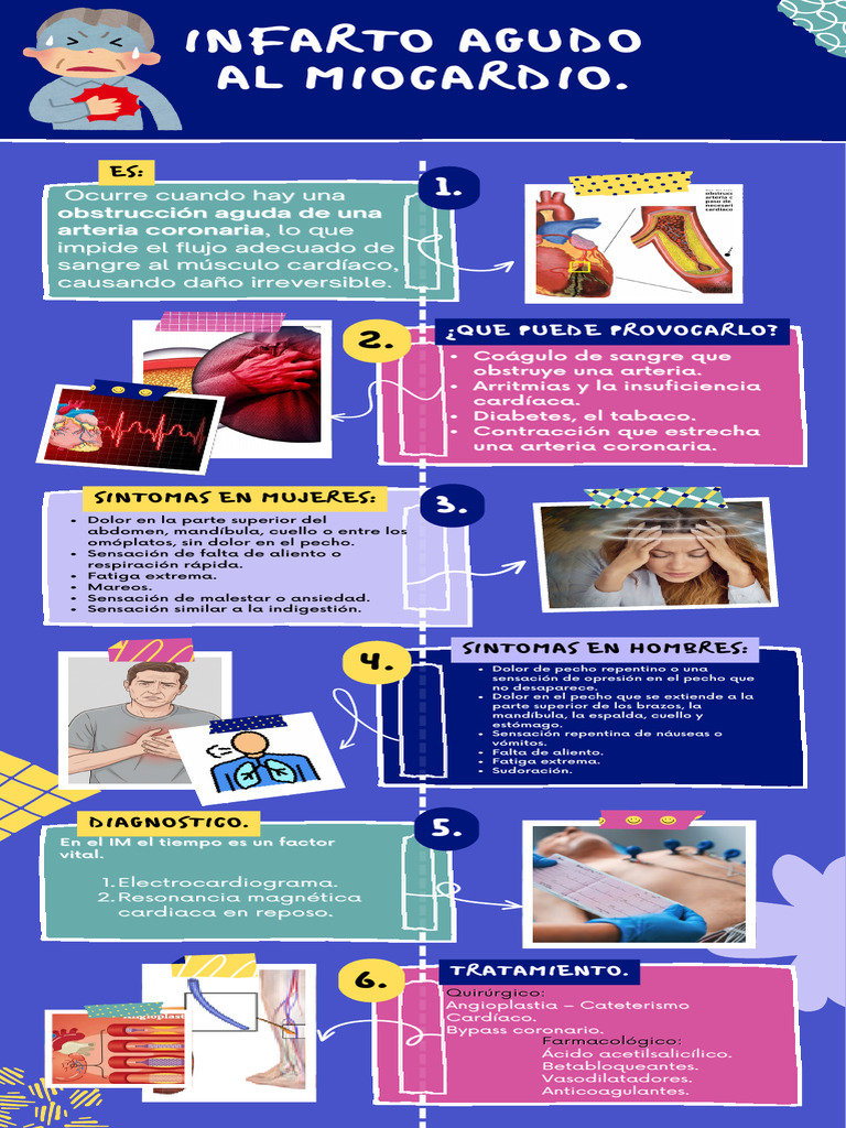 Infografia de Infarto Agudo Al Miocardio. | PDF | Infarto de miocardio ...