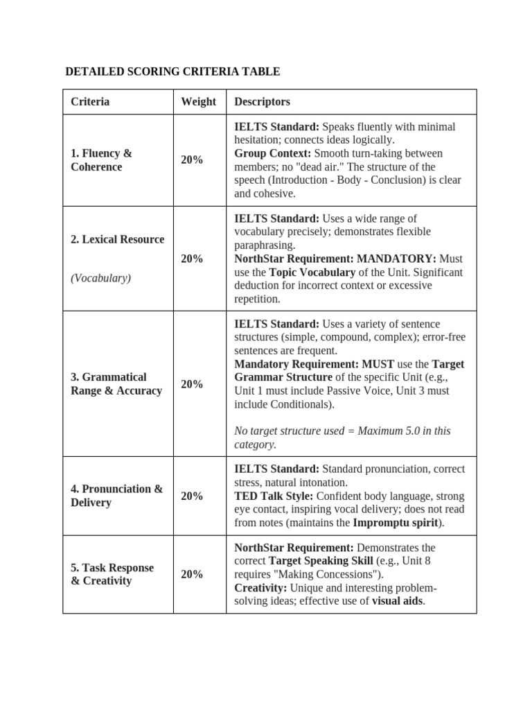 Detailed Scoring Criteria Table | PDF | Vocabulary | Speech