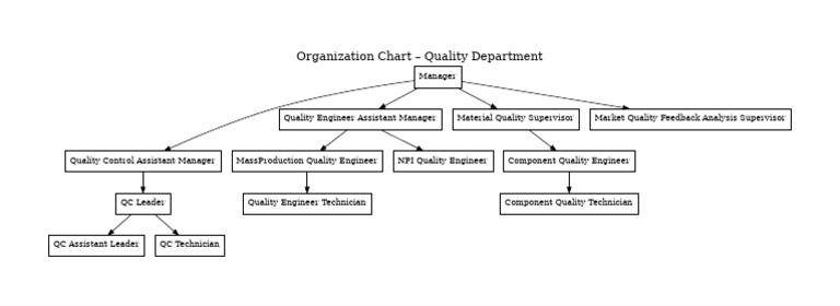 Org Chart Quality Department Corrected | PDF