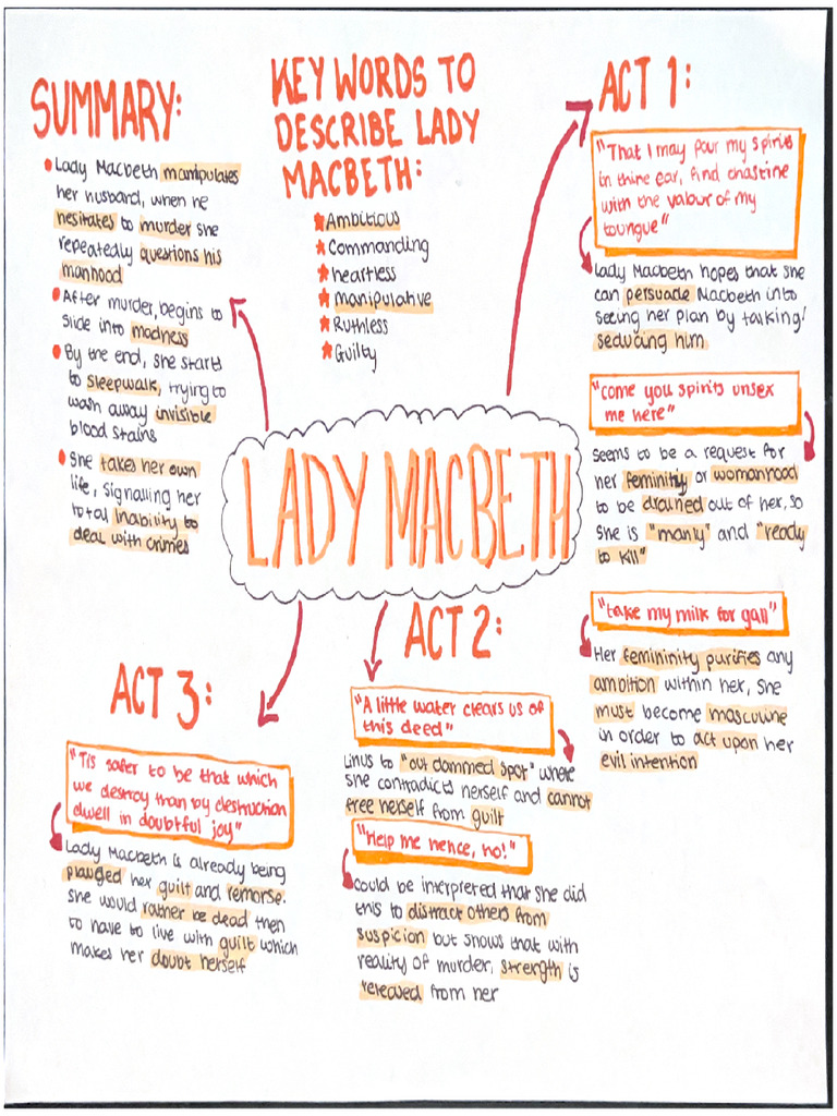 Macbeth (Mind Maps) | PDF