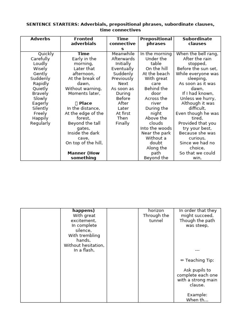 Sentence Starters | PDF | Language Mechanics | Linguistics