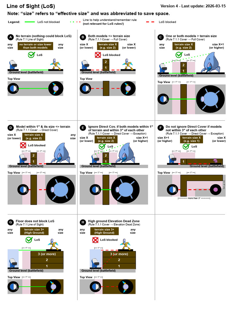 StarCraft TMG LoS Visual Rules Reference | PDF