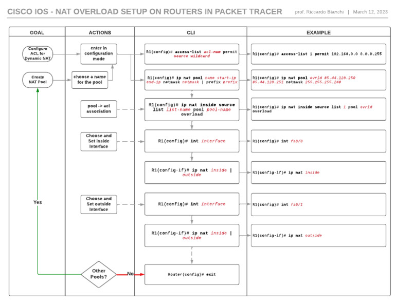 NAT Overload | PDF
