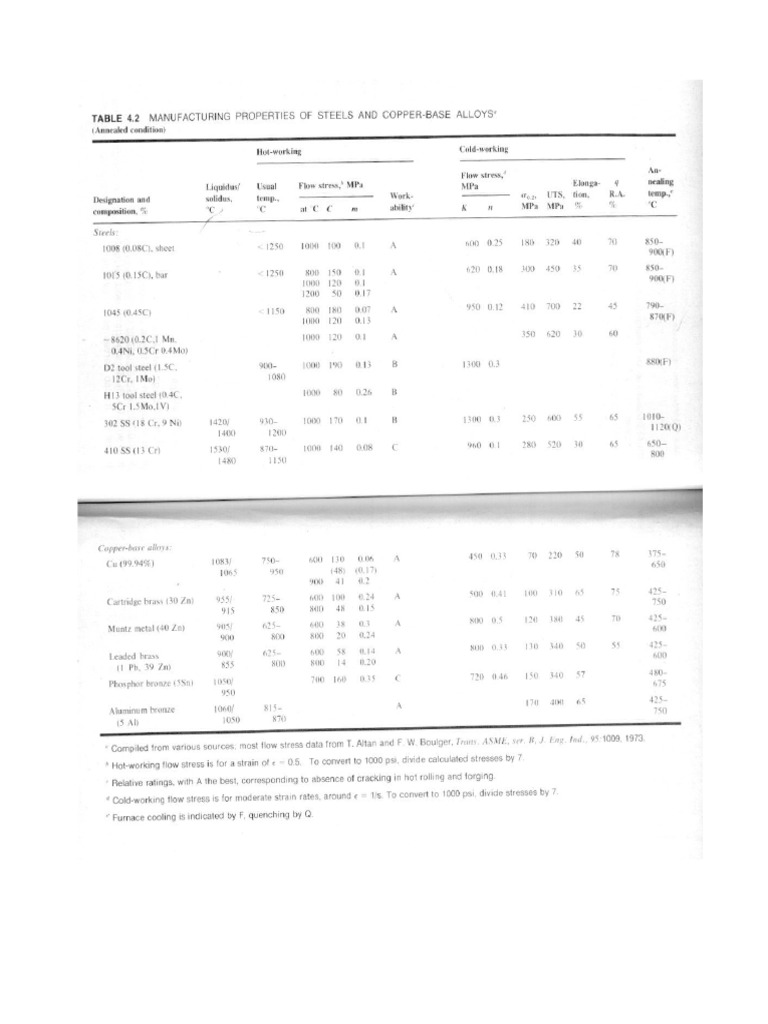 Tablas Def Plas | PDF