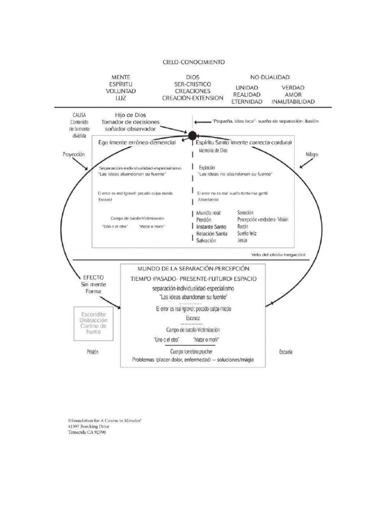 Cuadro Ucdm | PDF
