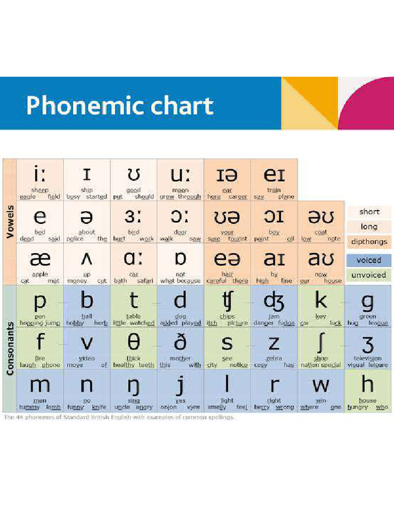 Phonetic Charts | PDF