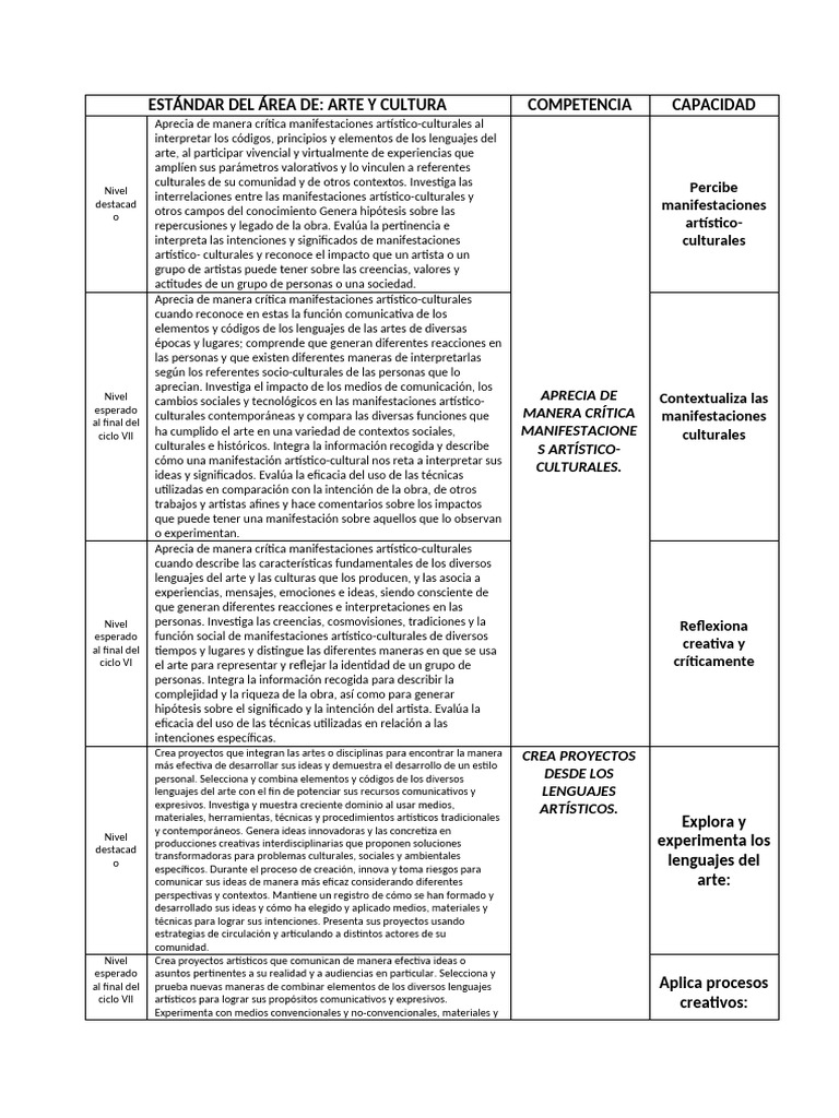 Estandar, Competencias y Capacidades Del Area de Arte y Cultura | PDF ...