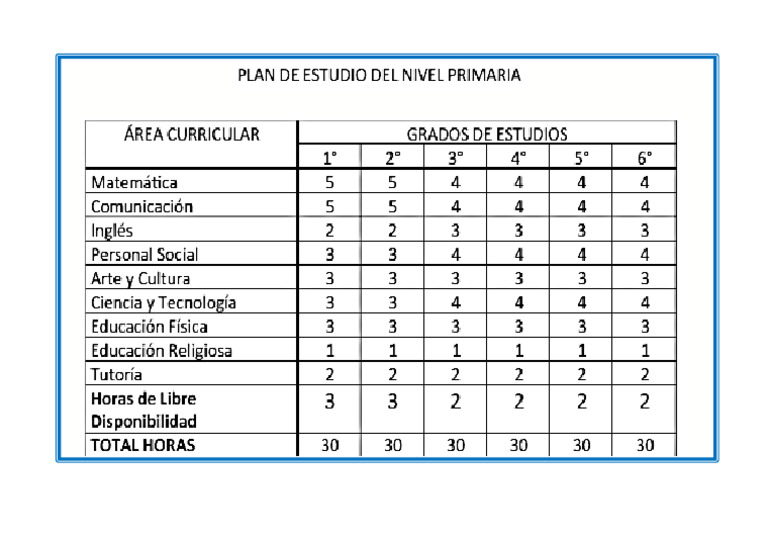 Plan de Estudio - Nivel Primaria | PDF