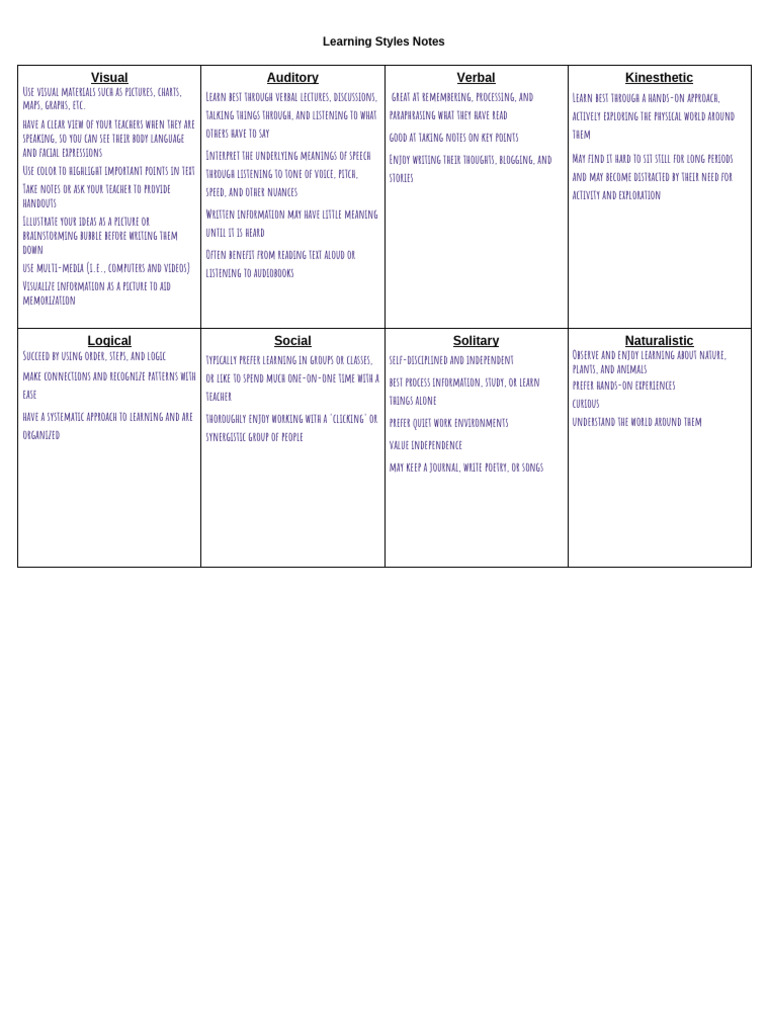 Learning Styles Note-Taker | PDF | Learning Styles | Human Communication